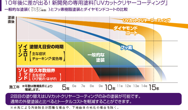 シリコン塗料と比較したUVカットクリヤーコーティングの初期美観保持力