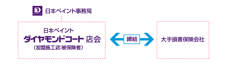 ダイヤモンドコート店会　締結　大手阻害保険会社
