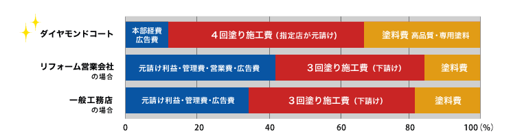 他社と比較するとこんなに差が！見積もり構成比較