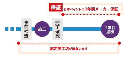 ダイヤモンドコート点検保証の仕組み